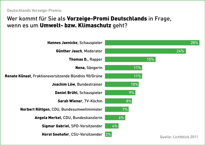 Umweltschutz: Jaenicke und Jauch glaubwürdiger als Merkel und Gabriel (mit Bild)