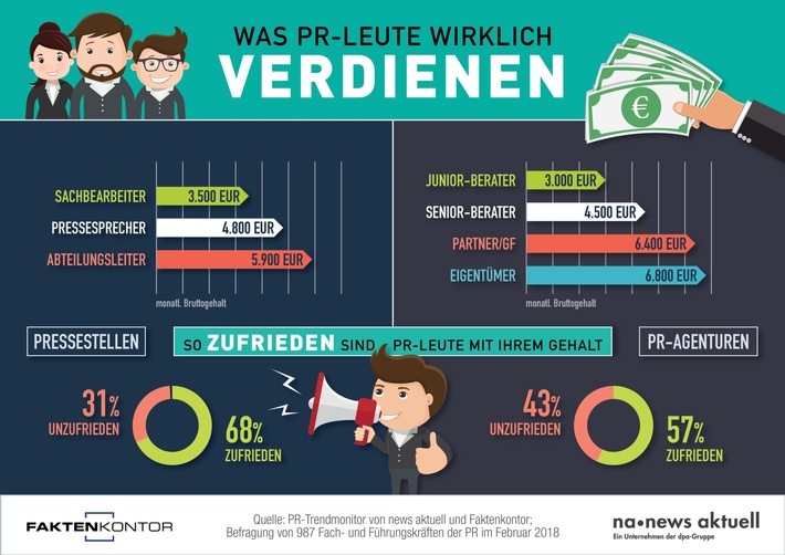 Was verdienen PR-Leute wirklich? news aktuell und Faktenkontor haben die PR-Branche nach ihrem konkreten Gehalt gefragt. 987 Fach- und Führungskräfte aus Unternehmen und Agenturen haben beim PR-Trendmonitor mitgemacht. Weiterer Text über ots und www.presseportal.de/nr/6344 / Die Verwendung dieses Bildes ist für redaktionelle Zwecke honorarfrei. Veröffentlichung bitte unter Quellenangabe: "obs/news aktuell GmbH/Sebastian Könnicke"