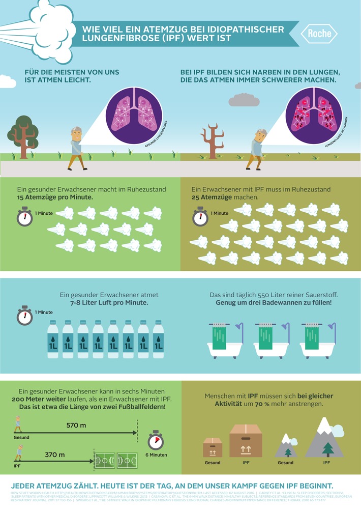 Emotionale Kampagne zur Internationalen IPF-Woche / "Fight Song" für Menschen mit idiopathischer Lungenfibrose (IPF)