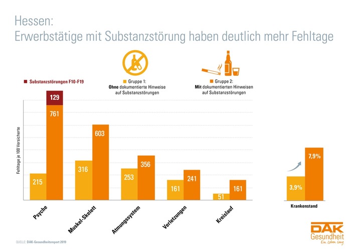 Hunderttausende Hessen haben ein Suchtproblem - DAK-Gesundheitsreport: Erwerbstätige mit Substanzstörung fehlen fast doppelt so häufig im Job