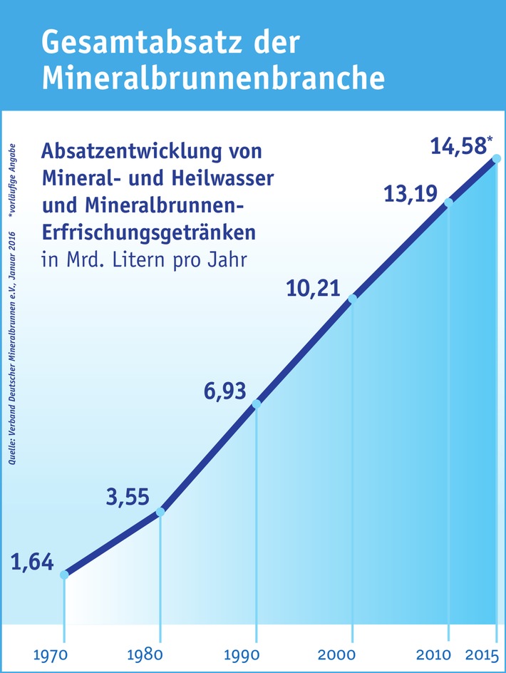 Mineralbrunnenbranche: Die Deutschen lieben ihr Mineralwasser