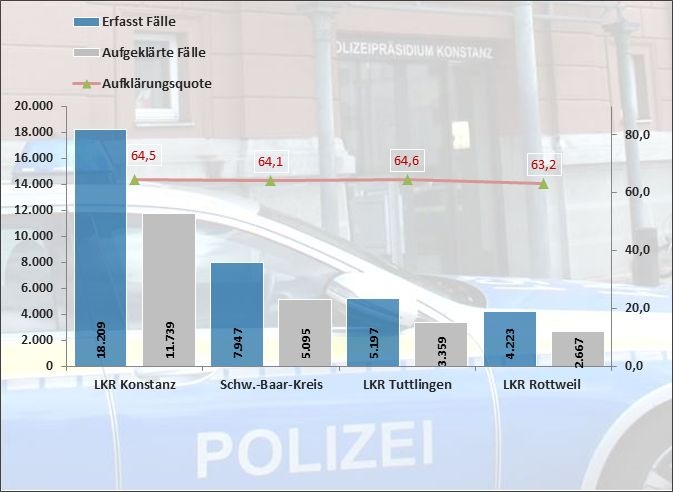 POL-KN: Polizeiliche Kriminalstatistik 2019 im Zuständigkeitsbereich des Polizeipräsidiums Konstanz (Landkreise Konstanz, Rottweil, Tuttlingen und Schwarzwald-Baar-Kreis)