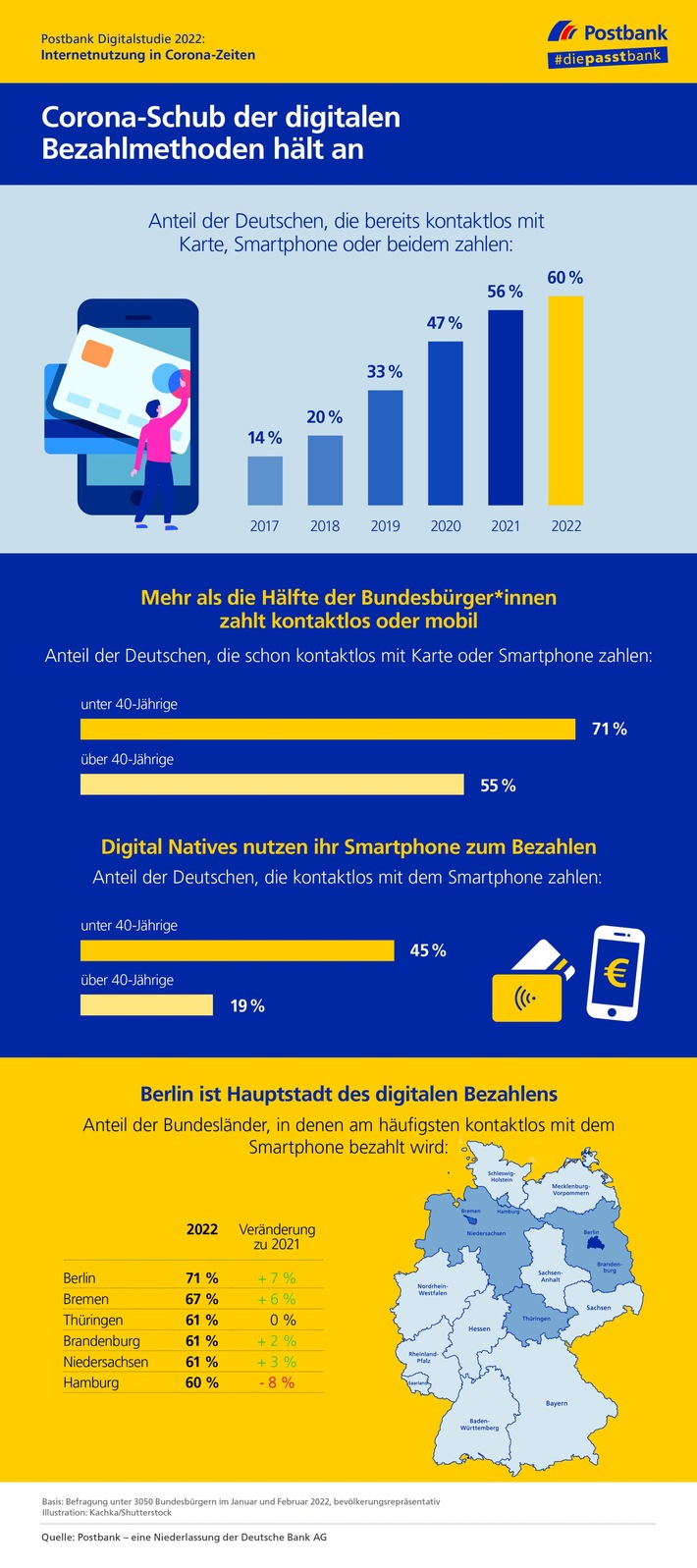 Postbank Digitalstudie 2022 / Corona-Schub der digitalen Bezahlmethoden hält an