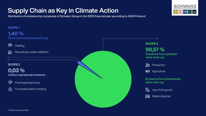 SBTi Validation Confirms: Companies of Schwarz Group Are on Track for Climate Action