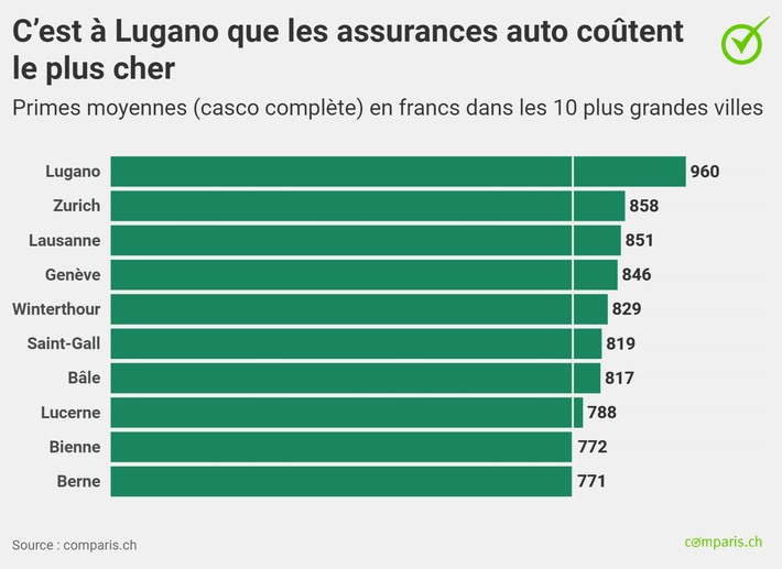 Communiqué de presse: Assurance auto : à Lugano, des primes 24 % plus élevées qu’à Berne