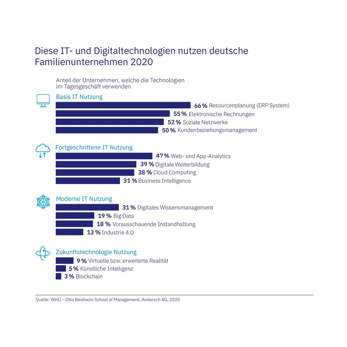 WHU-Studie: Nur eine Minderheit deutscher Familienunternehmen nutzt bereits heute aktiv Digitaltechnologien - nur eine knappe Mehrheit Basis-IT (FOTO)