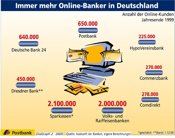 Der Boom beim Online-Banking hält an