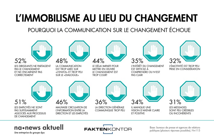 A quel niveau la communication en matière de changement échoue-t-elle le plus souvent?