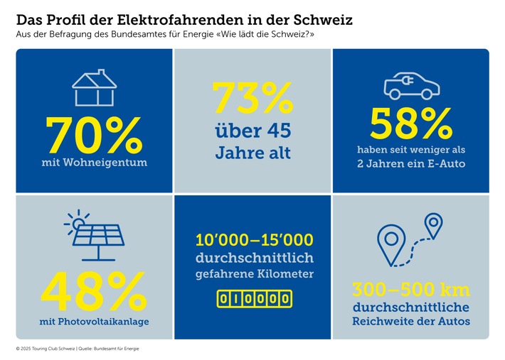 Zu Hause laden ist der Normalfall - Mietende bleiben im Nachteil