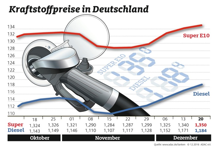 Benzin und Diesel erneut teurer / Anhaltende Euro-Schwäche sorgt für Preisanstieg