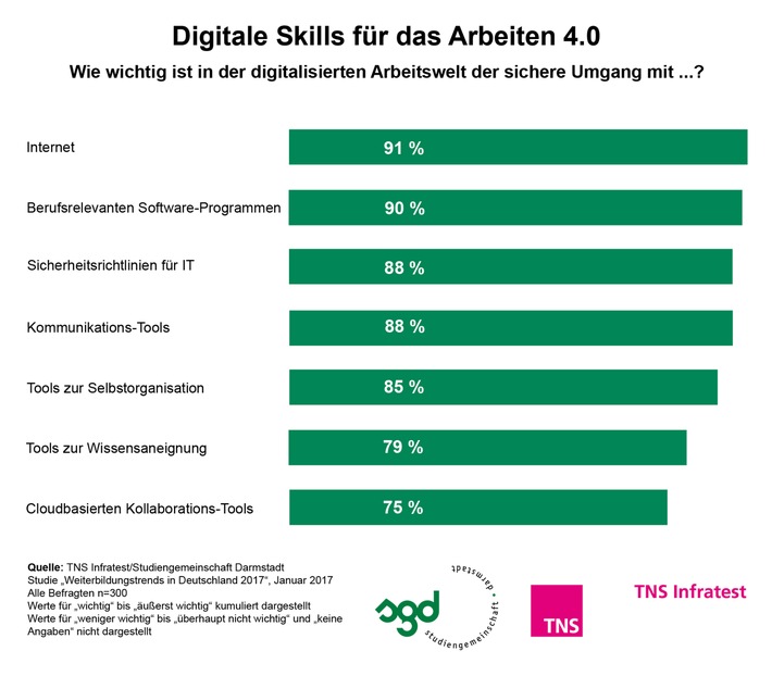 Arbeitswelt 4.0: Digitale Skills unentbehrlich, aber noch nicht ausreichend geschult / Aktuelle TNS Infratest-Studie 2017: Digitalisierung erhöht Weiterbildungsbedarf