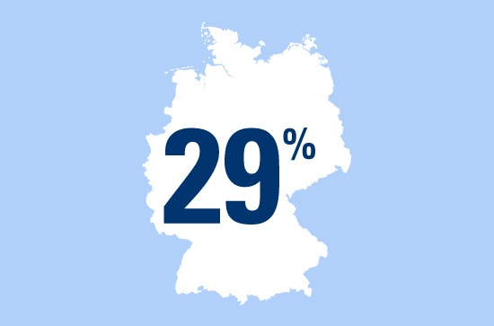 Zahl des Tages: 29 Prozent der deutschen Radfahrer hatten schon einmal einen Unfall mit dem Fahrrad, bei dem sie sich verletzt haben