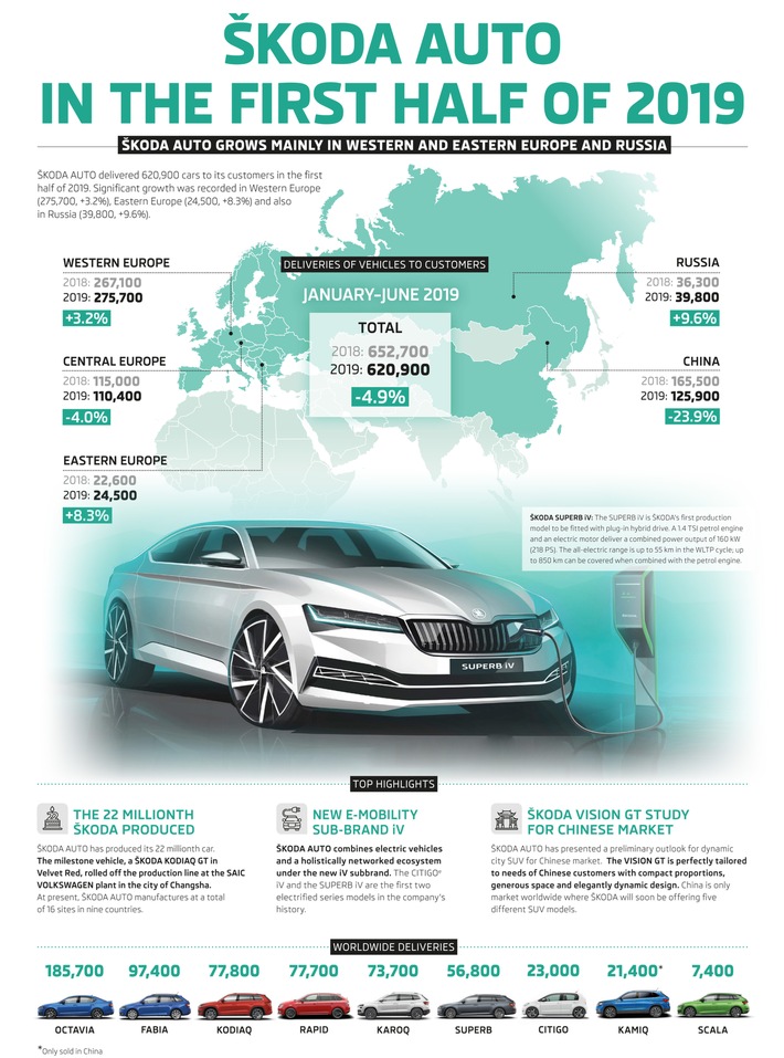 SKODA mit 620.900 ausgelieferten Fahrzeugen im ersten Halbjahr 2019