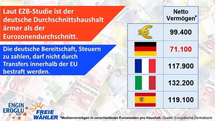 Dritte Vermögensstudie der EZB: Deutscher Durchschnittshaushalt ist ärmer als der Durchschnitt der Eurozone