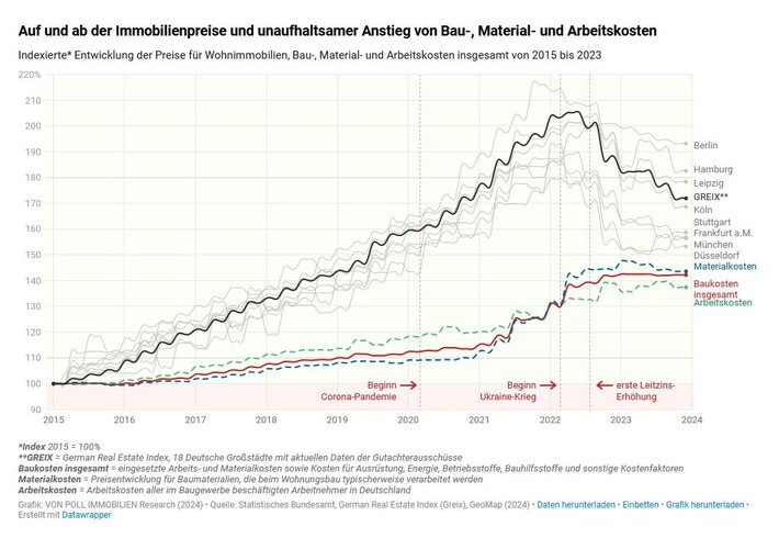 Immobilienmarkt seit 2015: Auf und Ab der Immobilienpreise und unaufhaltsamer Anstieg von Bau-, Material- und Arbeitskosten