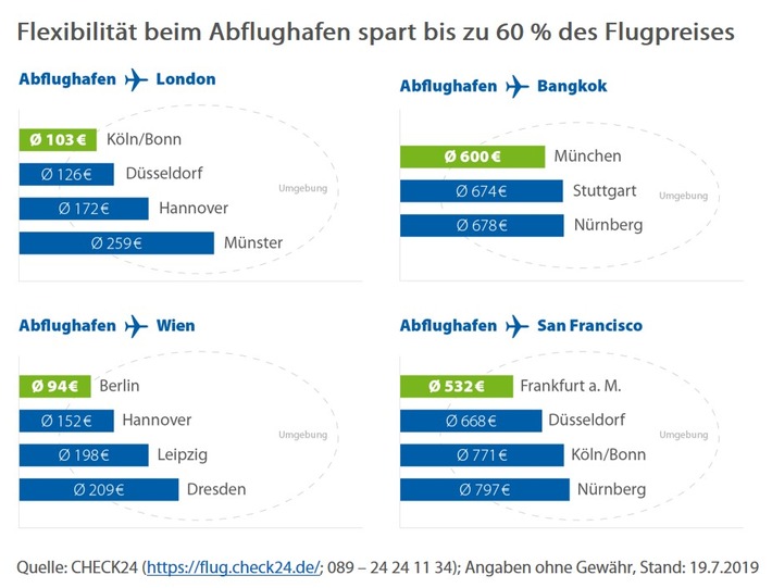 Flexibilität beim Abflughafen spart bis zu 60 Prozent des Flugpreises