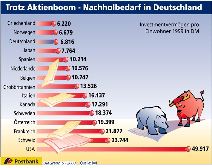 Trotz Aktienboom - Nachholbedarf in Deutschland