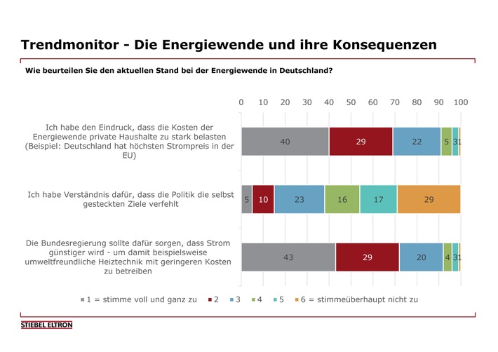 Energiewende - 15 Millionen Heizungen in Deutschland sind klimaschädlich