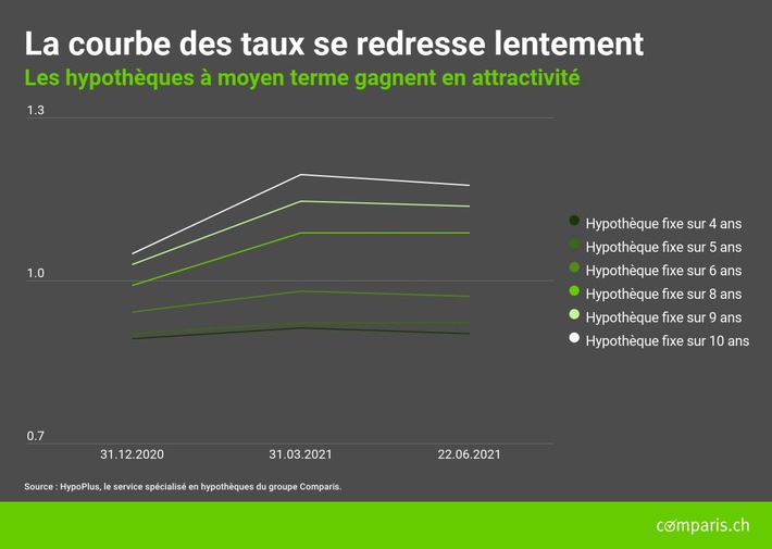 Communiqué de presse : Taux hypothécaires : les échéances moyennes gagnent en attractivité