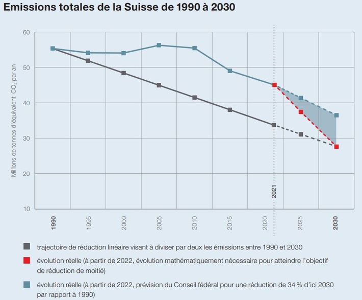 Loi sur le CO2 : Caritas critique la compensation dans le Sud global / La Suisse ne doit pas transférer ses responsabilités climatiques à l