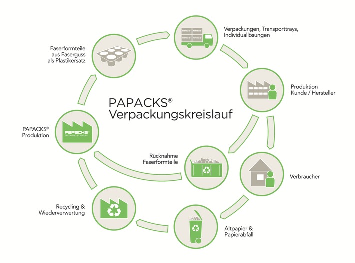 Verpackungen in Zukunft ohne Plastik - nominiert für den weltweit größten Umwelt- und Wirtschaftspreis