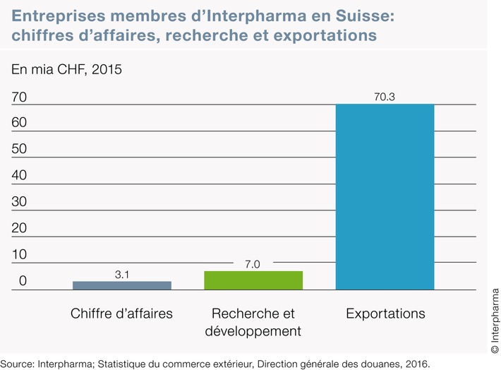 L&#039;industrie pharmaceutique investit des sommes considérables dans la place de recherche qu&#039;est la Suisse
