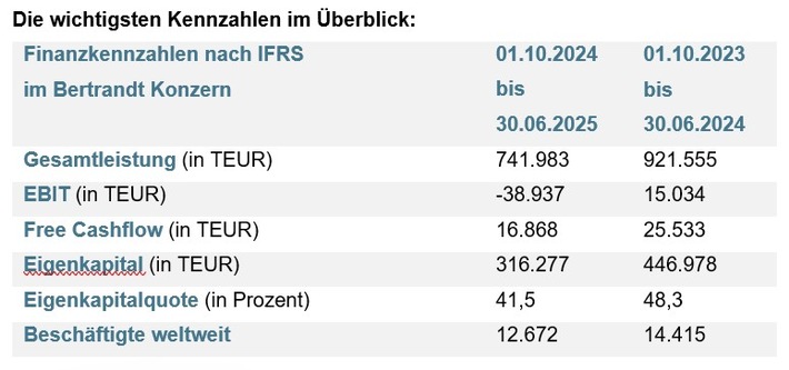 Marktumfeld weiterhin herausfordernd - Einmalaufwendungen belasten Ergebnis zusätzlich / Bertrandt veröffentlicht Bericht zum 3. Quartal 2024/2025
