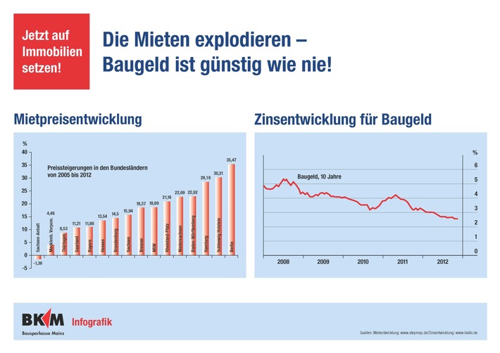 Mit Bausparen die Gunst der Stunde nutzen (BILD)