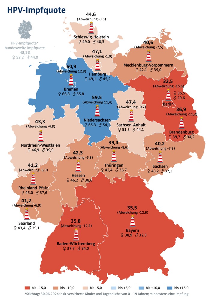 HPV-Impfquote viel zu niedrig