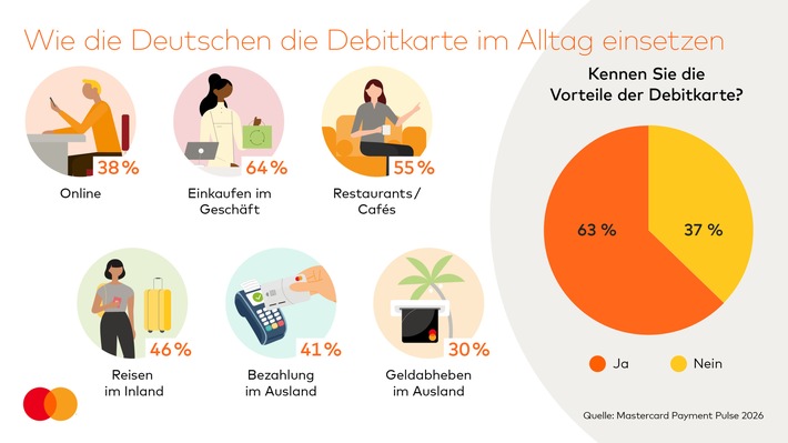 Von der "Bankkarte" zum Allrounder: Wie Debitkarten Maßstäbe für digitales Bezahlen setzen / GfK-Studie Mastercard Payment Pulse: Debit dominiert den Alltag über Handel, Online und Grenzen hinweg