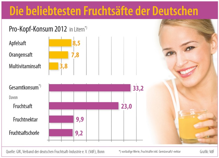 Mitgliederversammlung der deutschen Fruchtsaft-Industrie 2013 / Flüssiges Obst - Trumpfkarte der Fruchtsaft-Industrie (BILD)