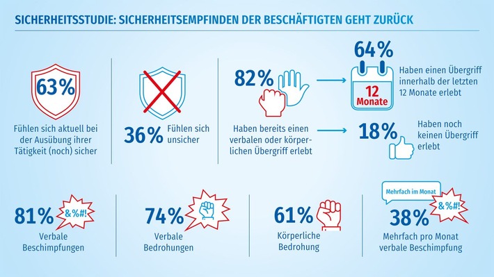 EVG-Umfrage zum Thema Sicherheit liefert erschütternde Ergebnisse