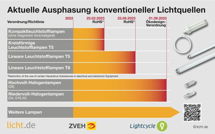 Leuchtstofflampen vor dem Aus