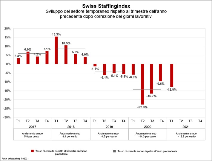Swiss Staffingindex - Dure ripercussioni della seconda serrata, ottimismo in vista dell&#039;estate