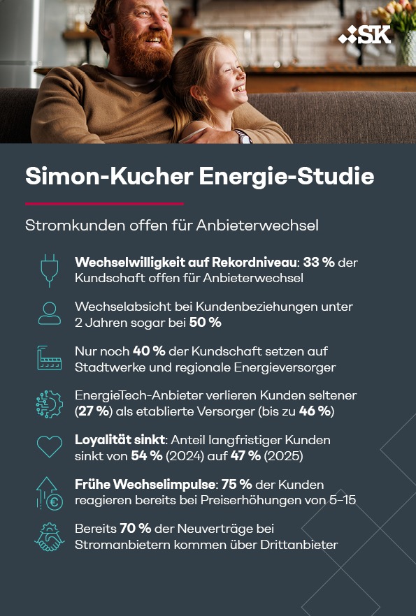 Energie-Studie: Jeder dritte Stromkunde offen für Anbieterwechsel - nur noch ein Drittel setzt auf Stadtwerke und regionale Versorger