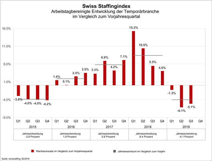 Swiss Staffingindex - Temporärbranche 5,1 Prozent im Minus