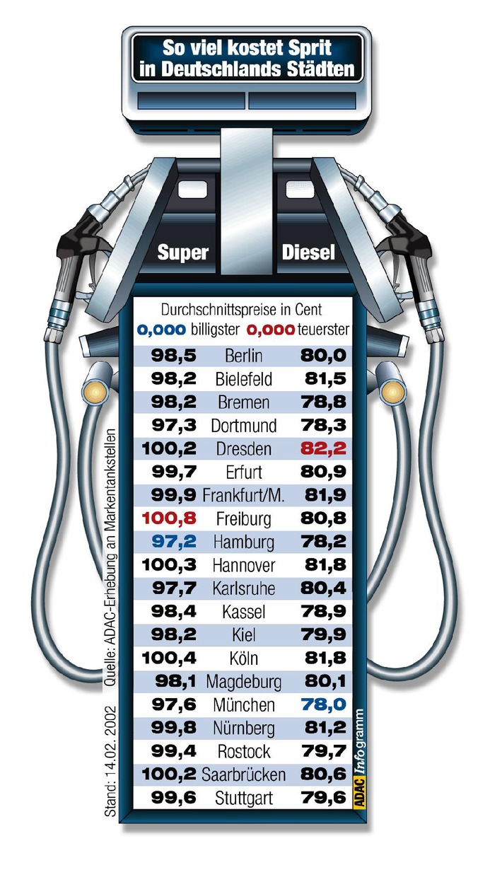 Kraftstoffkosten im Februar / ADAC: Wettbewerb verändert bundesweites
Preisgefüge