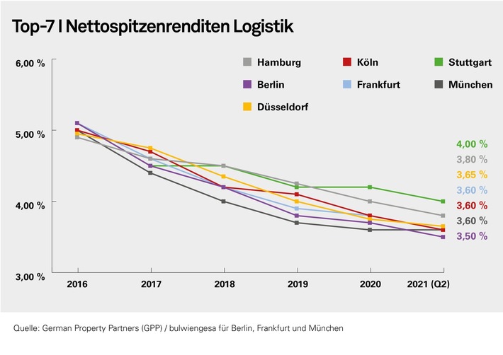 GPP-PM Top-7 Industrie/Logistik 1HJ 2021: Höhere Flächennachfrage zieht Investoren an