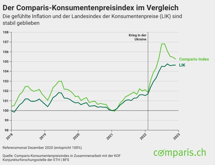 Medienmitteilung: Alkohol und Inflation: Teurer Wein und Champagner-Schnäppchen