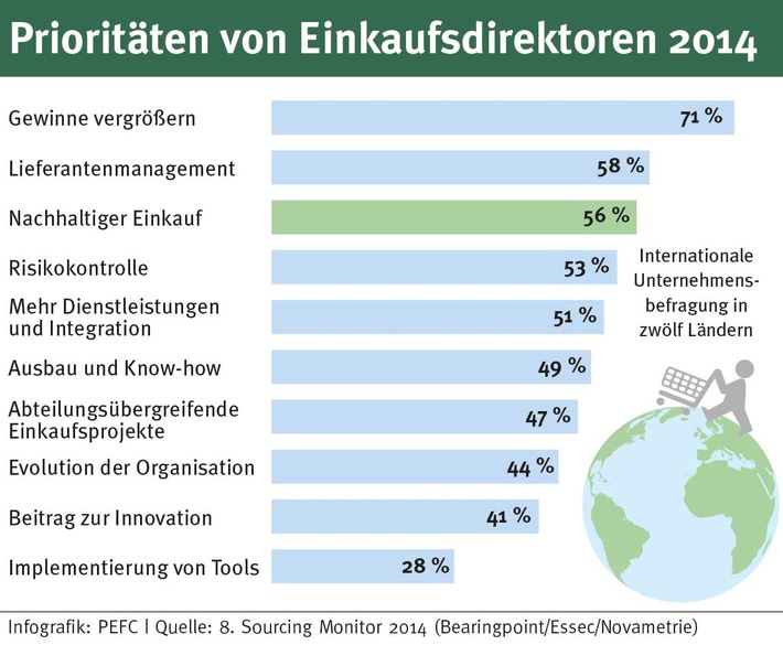 Gute Nachricht zum "Tag der Tropenwälder" am 14. September: Nachhaltiger Holzeinkauf ist Unternehmen immer wichtiger (FOTO)