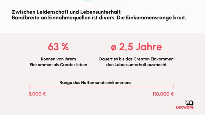 Creator Economy - Eine unterschätzte Wirtschaftskraft / Neue Erhebung von Lexware & WeCreate zeigt: Creator sind digitale Unternehmer mit enormem wirtschaftlichem Einfluss & großen Herausforderungen