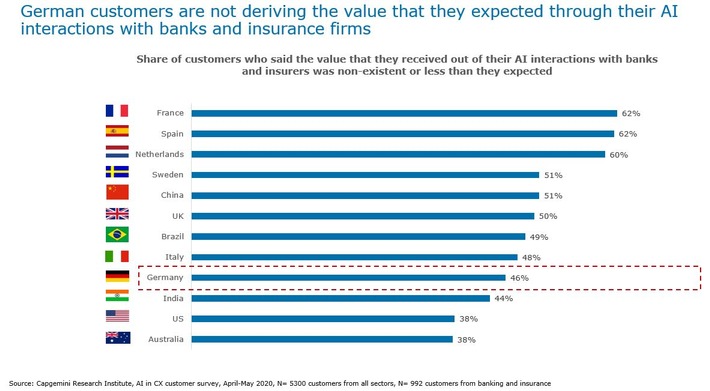 Smart Money_Value of AI interactions for German customers.JPG