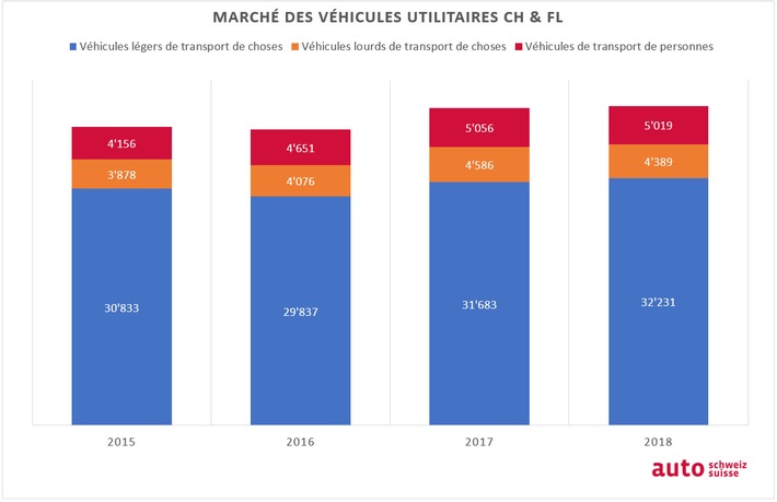 Grafique marché des véhicules utilitaires, développement 2015 - 2018 / Texte complémentaire par ots et sur www.presseportal.ch/fr/nr/100003597 / L'utilisation de cette image est pour des buts redactionnels gratuite. Publication sous indication de source: 2019-01-10-grafik-nutzfahrzeugmarkt-2015-2018-fr.jpg