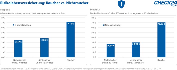 Risikolebensversicherung: Raucher zahlen Zuschläge von 100 Prozent und mehr