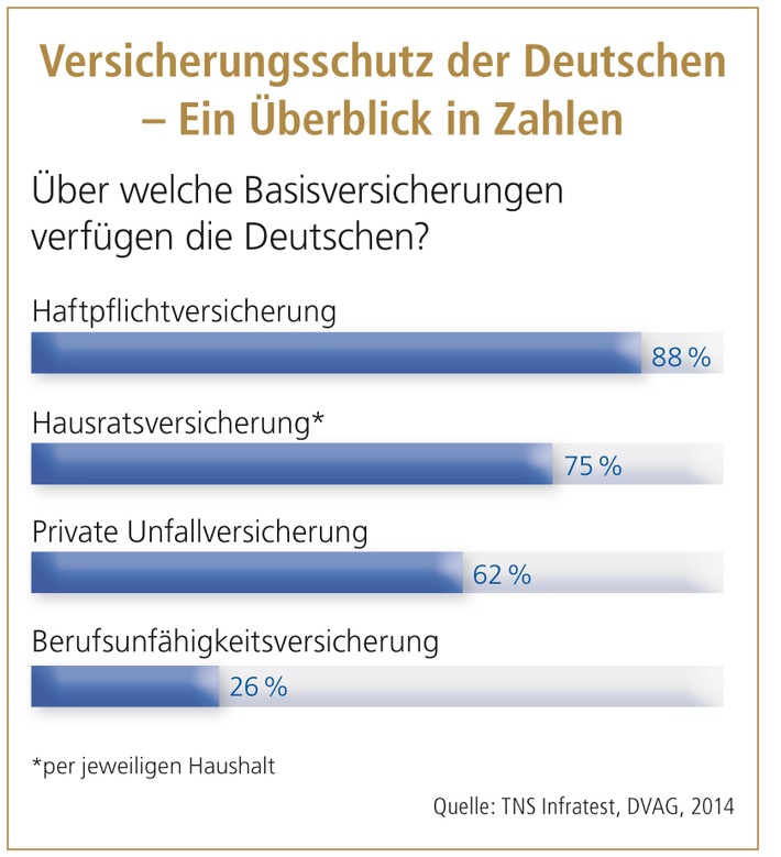 TNS-Bevölkerungsumfrage: "Deutschland versichert sich". Wofür ist gut vorgesorgt, wo besteht Nachholbedarf? (FOTO)