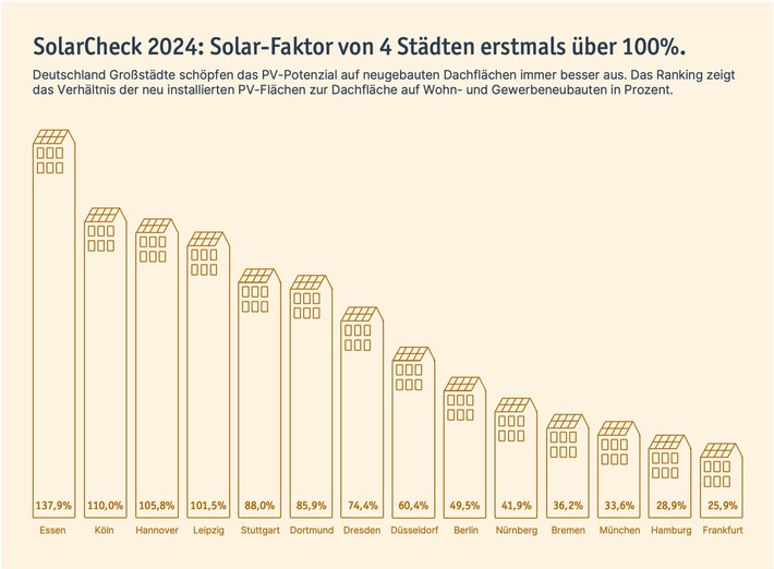 SolarCheck 2024: PV-Leistung in deutschen Großstädten nimmt weiter zu