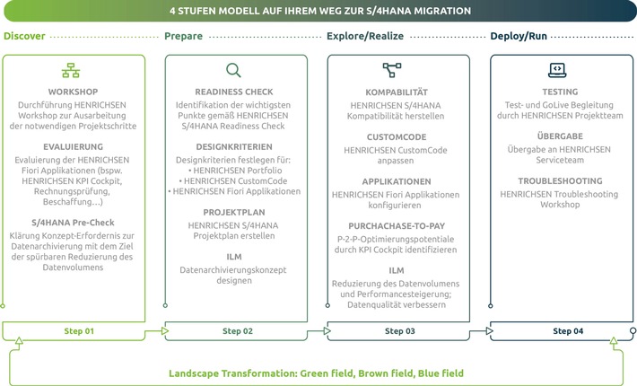 Vierstufenplan von HENRICHSEN optimiert Datenstruktur für die S/4HANA-Migration