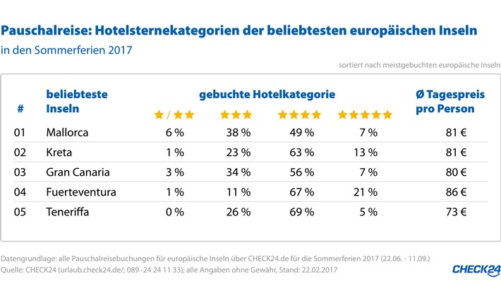 Jeder fünfte Pauschalurlauber auf Fuerteventura wählt Fünfsternehotel