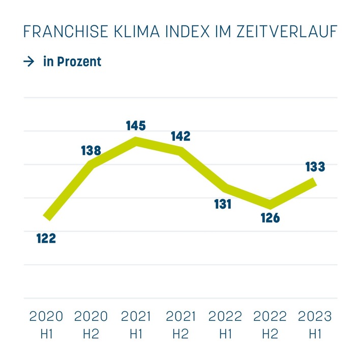 Gegen den Trend: Geschäftsklima der Franchisewirtschaft steigt wieder