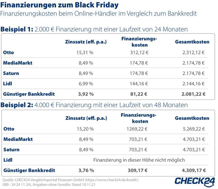 Black Friday: Separater Kredit günstiger als Finanzierung beim Online-Händler